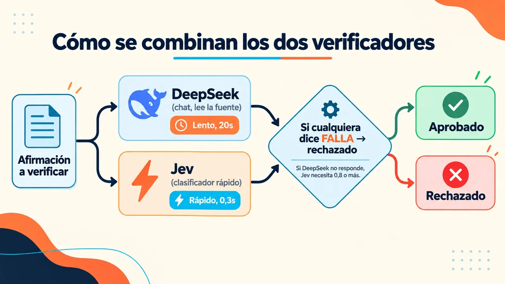 verificación de afirmaciones con ia diagrama explicativo