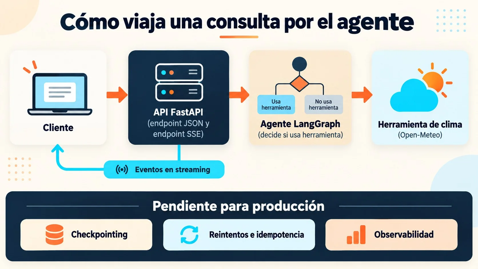 agente langgraph fastapi diagrama explicativo