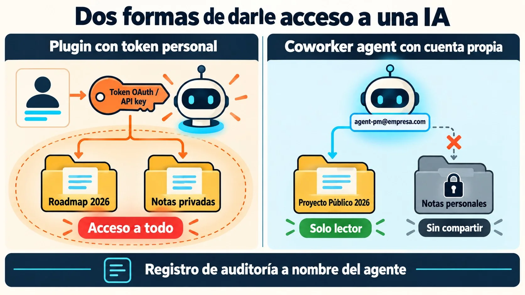agentes compañeros gemini diagrama explicativo