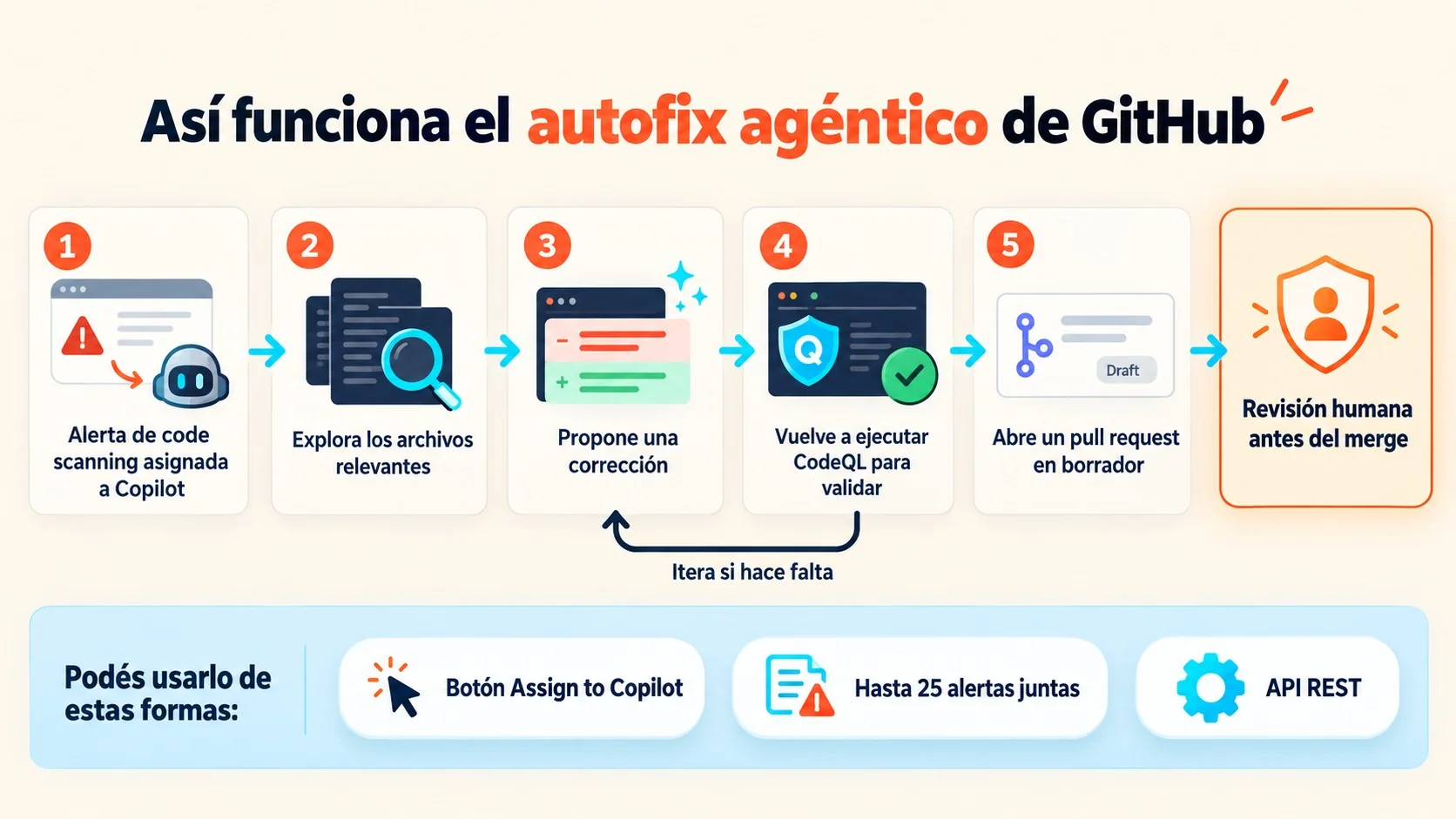 Agentic autofix GitHub: ya es GA para code scanning 2 agentic autofix github diagrama explicativo