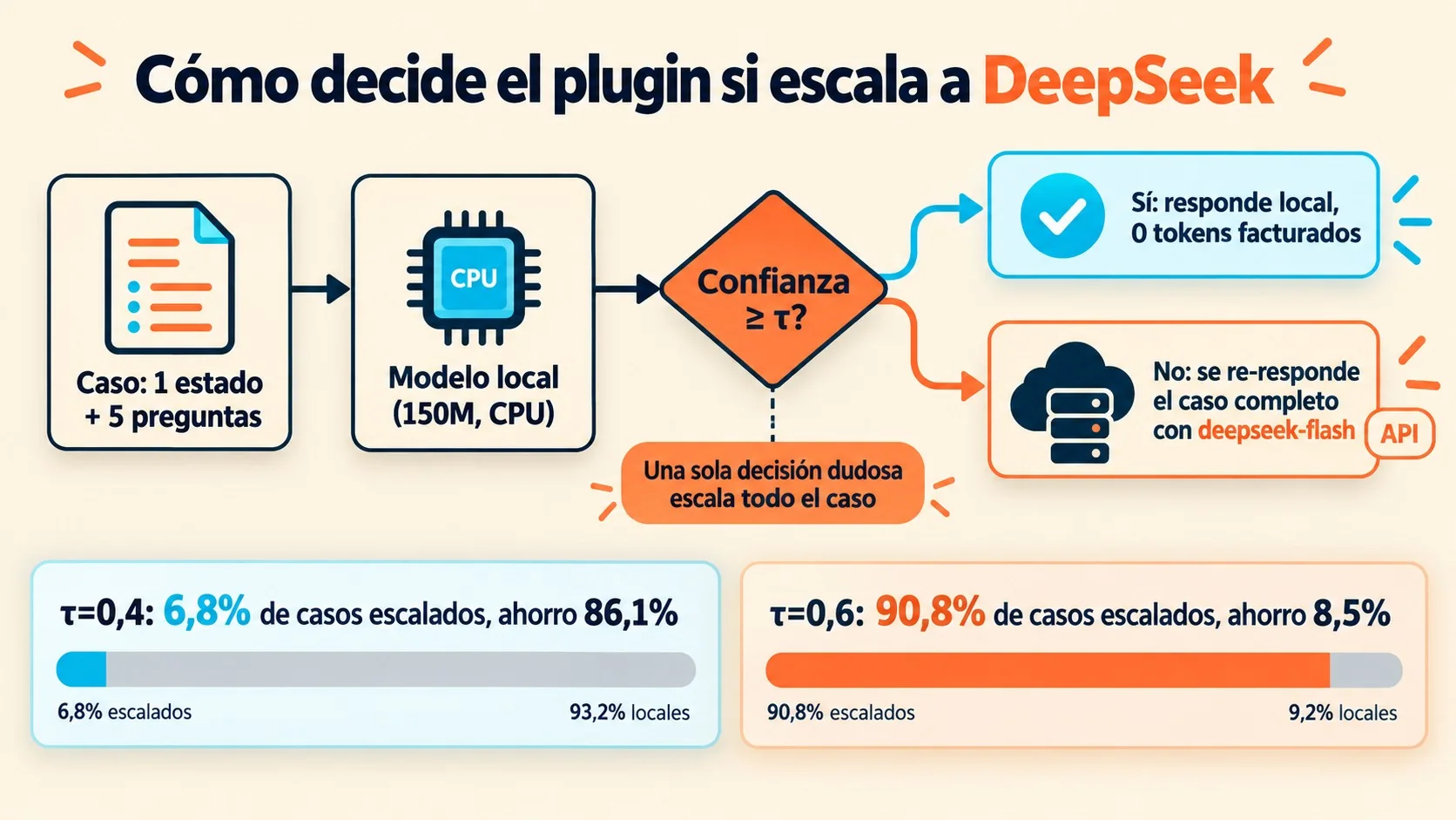 ahorro de tokens diagrama explicativo