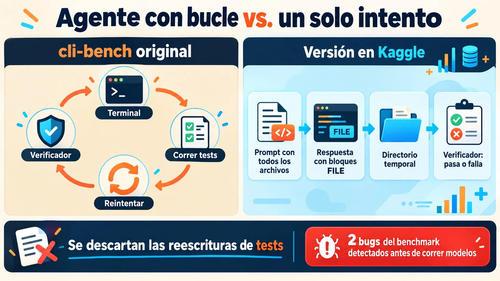 benchmark agentes de código diagrama explicativo
