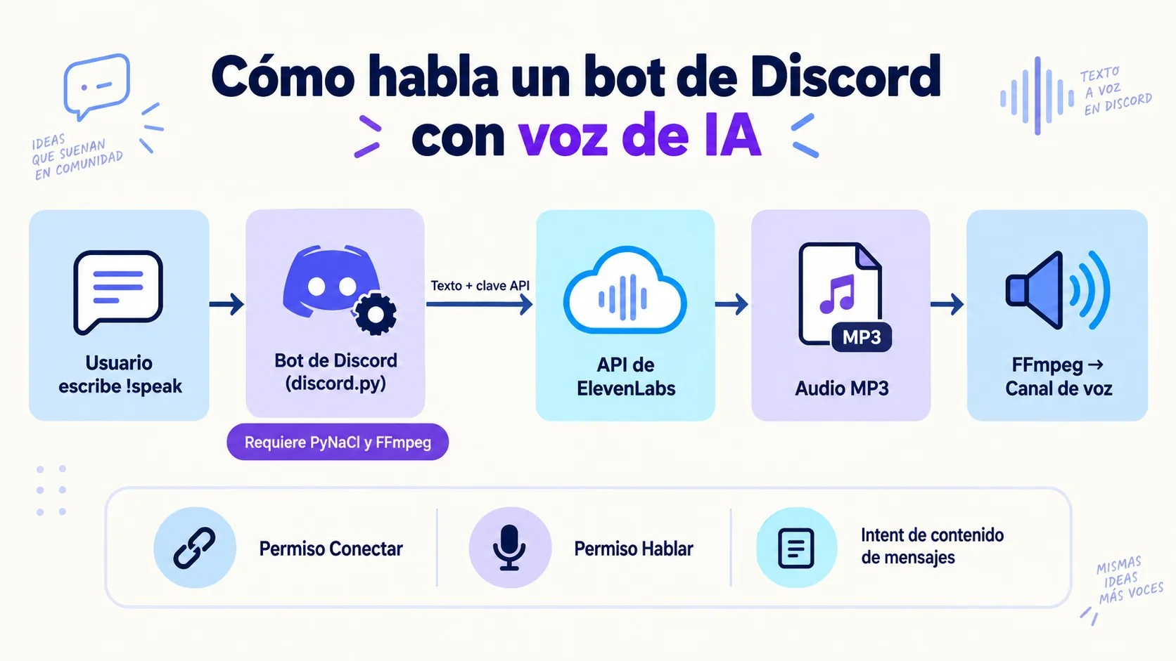 bot de discord con voz diagrama explicativo