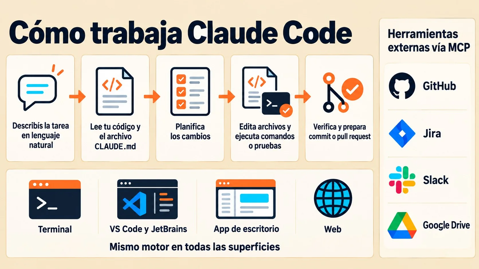 claude code diagrama explicativo