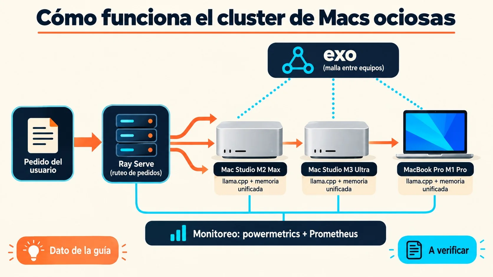 cluster de macs llm diagrama explicativo