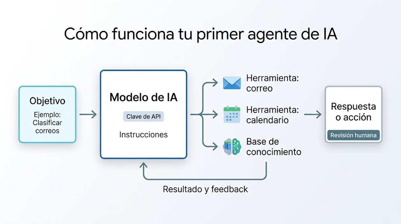 crear agente de ia diagrama explicativo