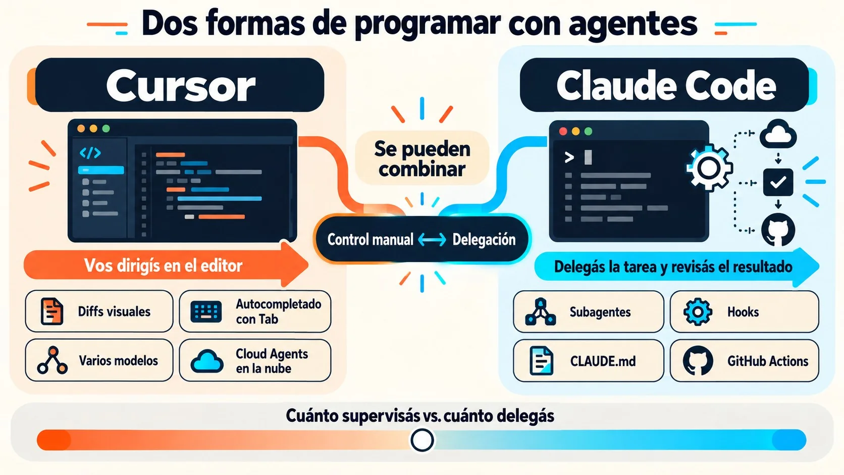 cursor vs claude code diagrama explicativo