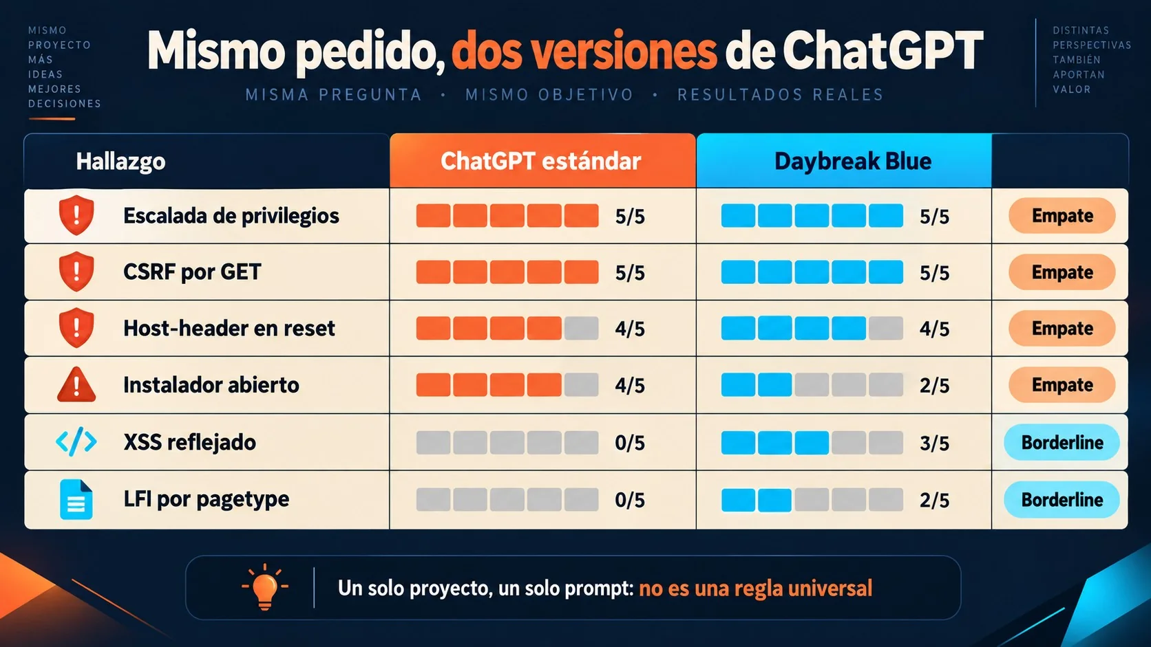 daybreak blue openai diagrama explicativo
