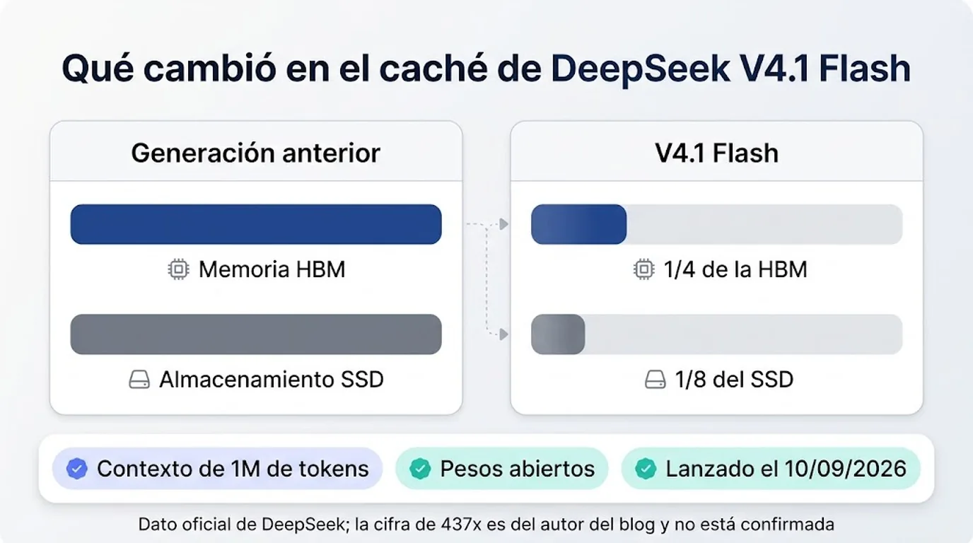 deepseek v4.1 flash diagrama explicativo