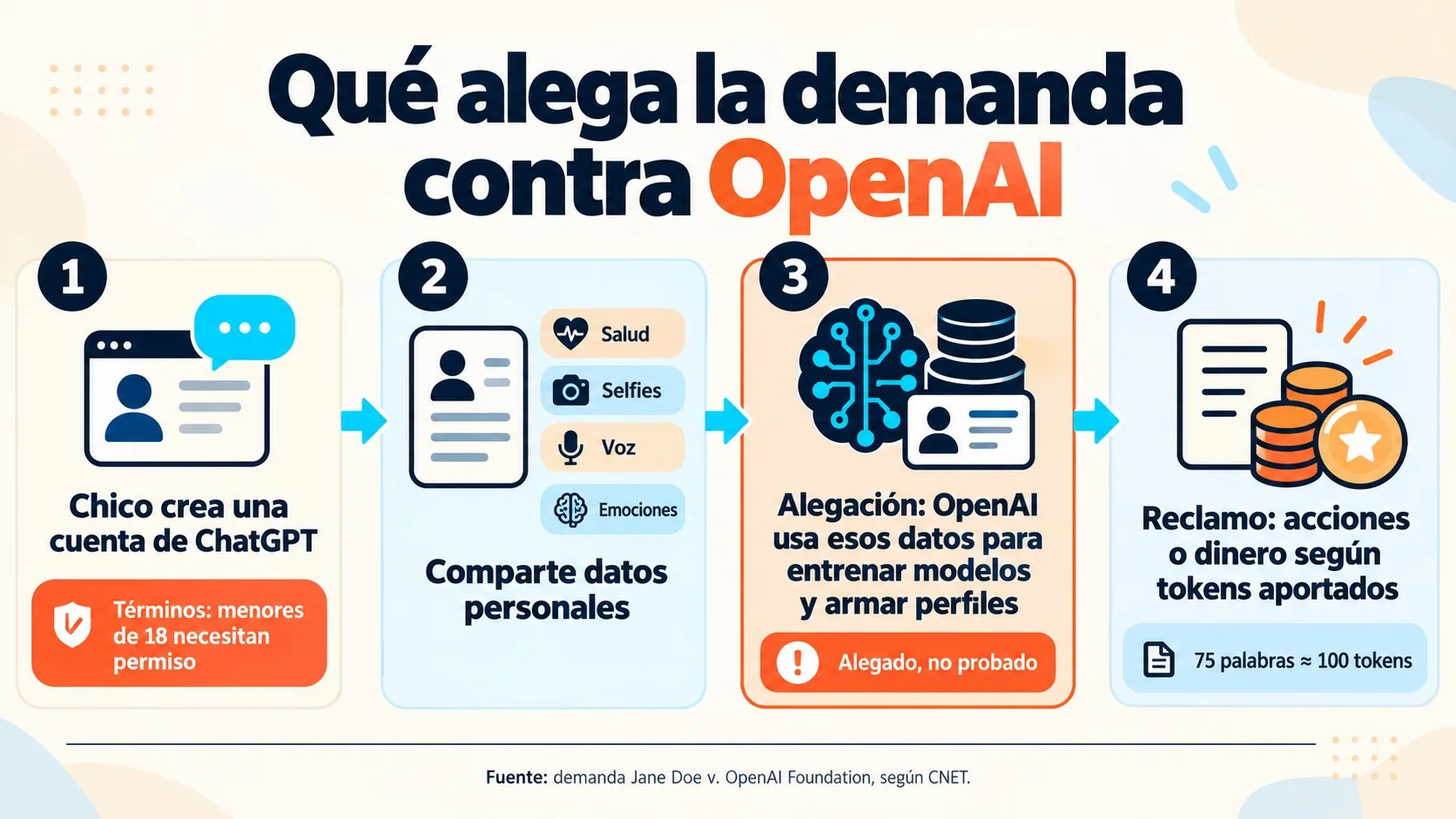 Demanda contra OpenAI: datos de chicos en ChatGPT 2 demanda contra openai diagrama explicativo