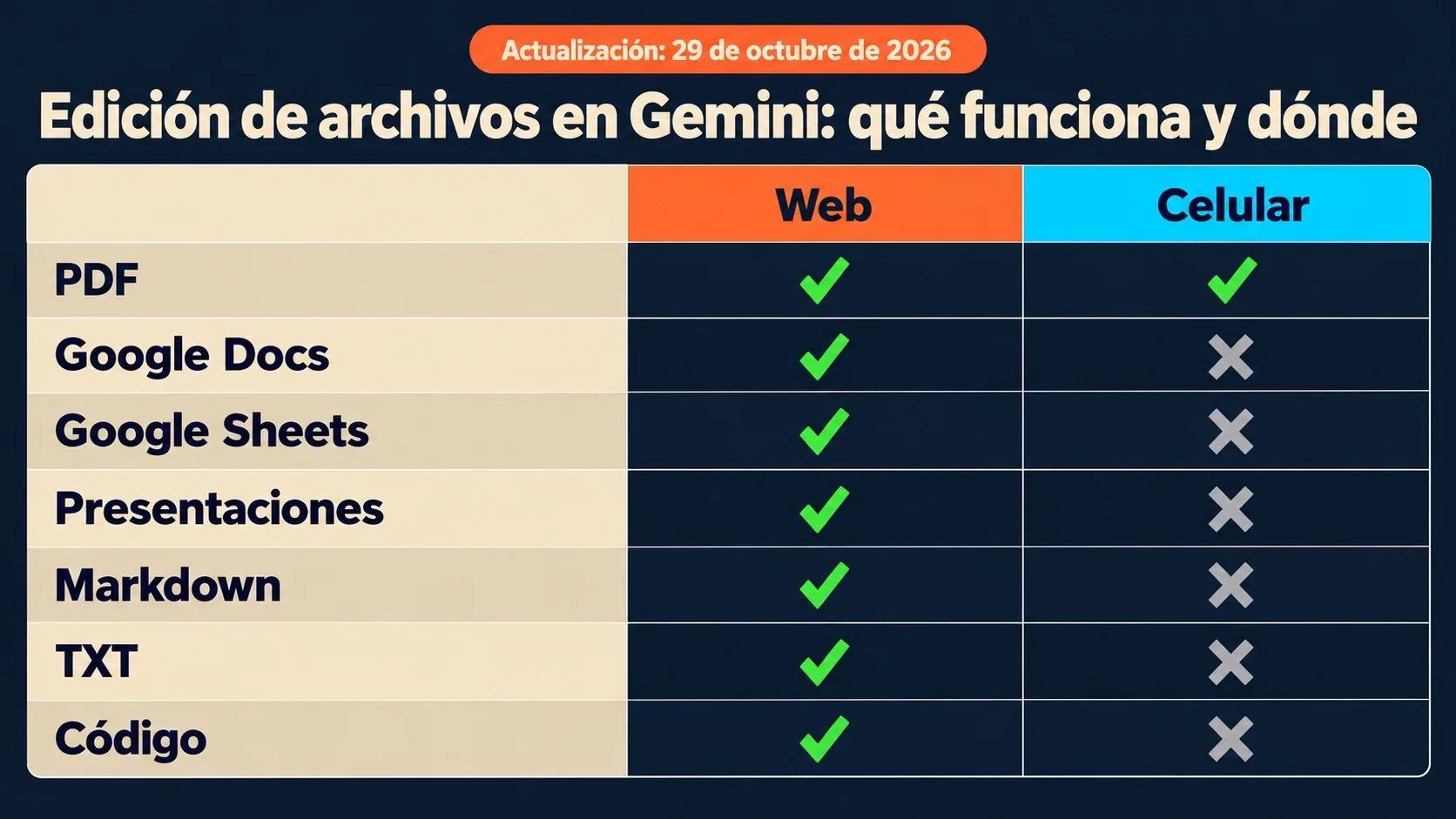 editar archivos en gemini diagrama explicativo