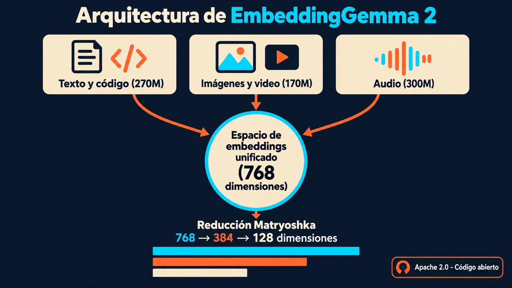 embeddinggemma 2 google diagrama explicativo