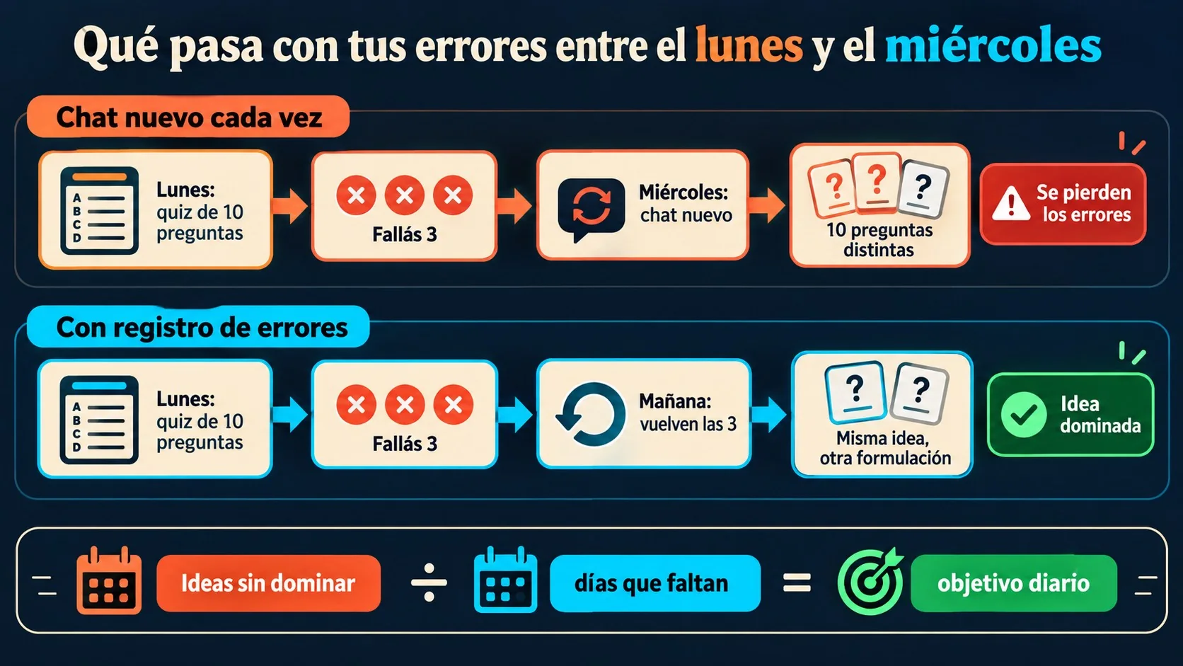 estudiar con chatgpt diagrama explicativo