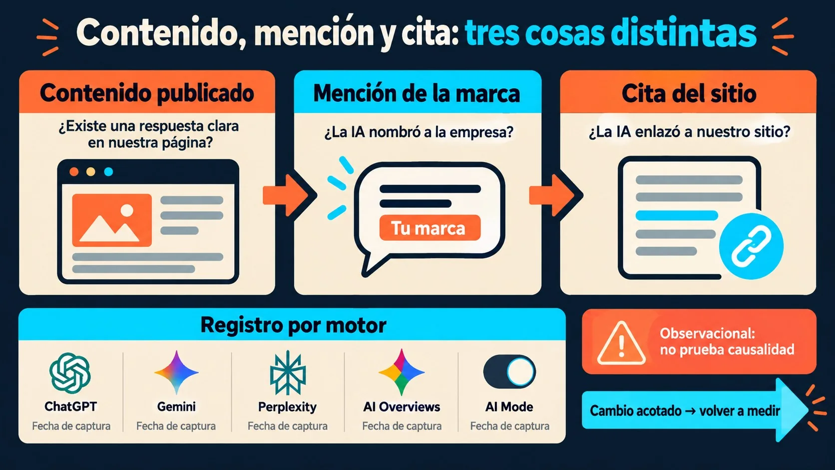 visibilidad en ia diagrama explicativo