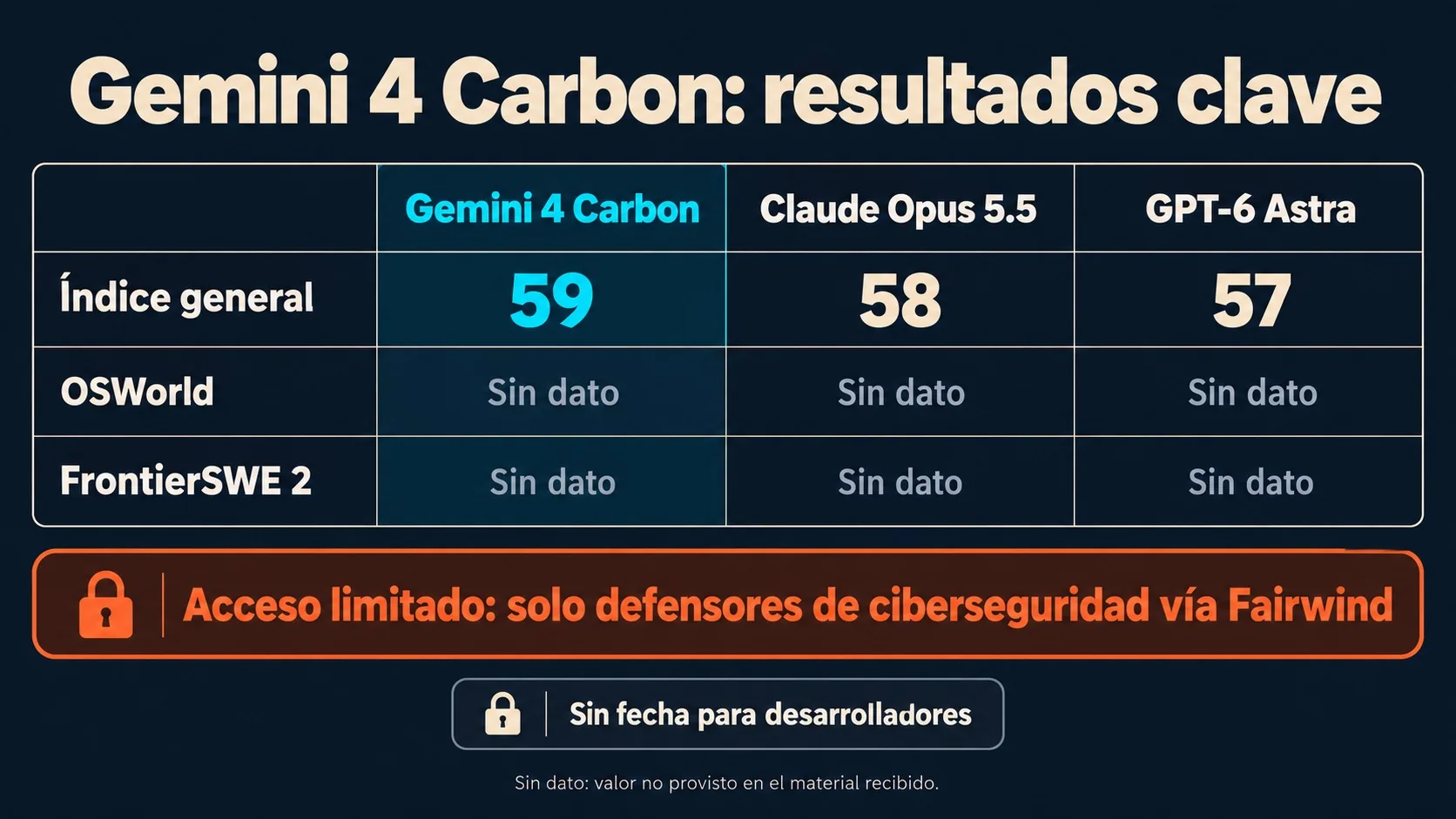 gemini 4 carbon diagrama explicativo