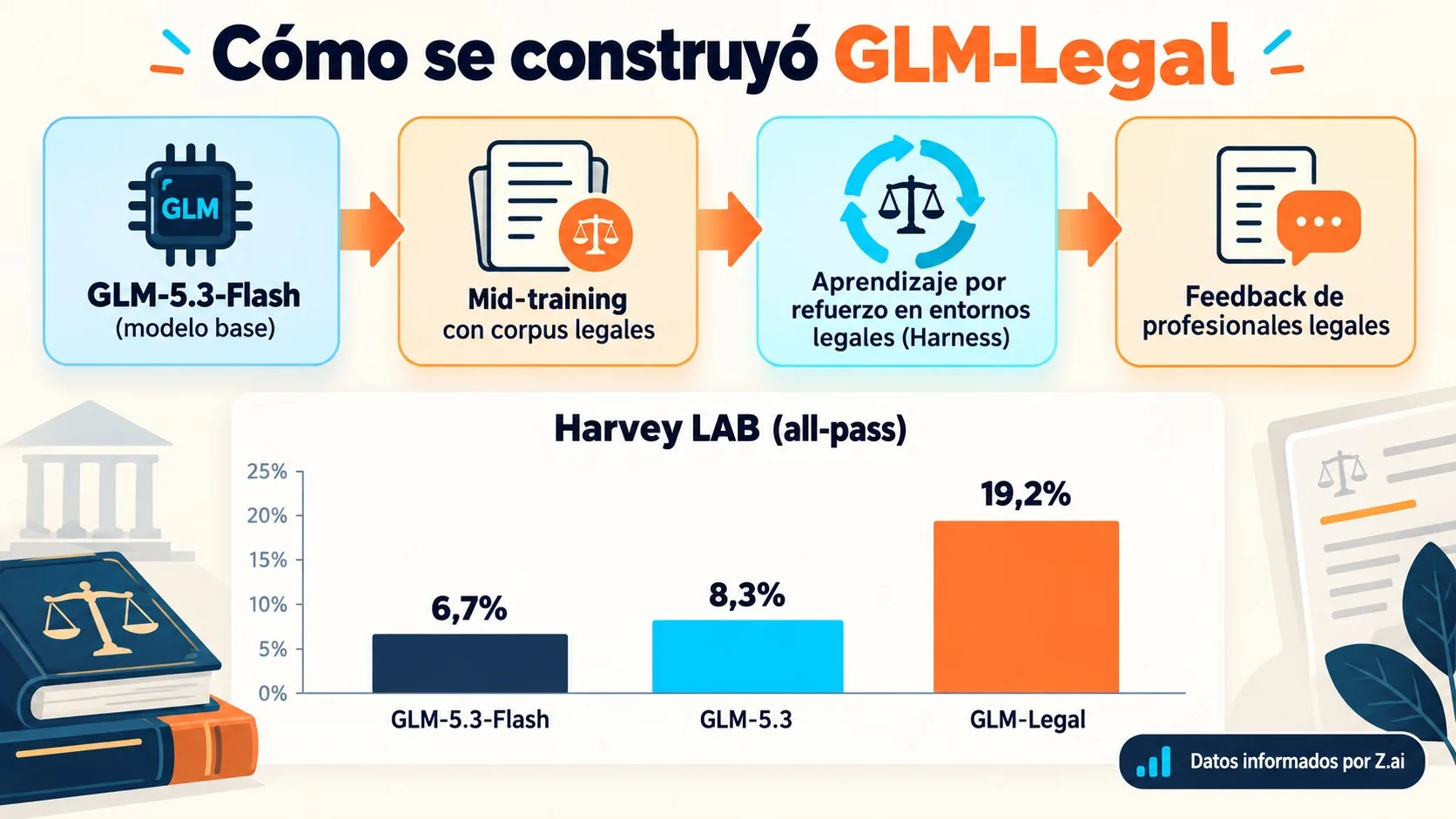 GLM-Legal Z.ai: 19,2% en Harvey LAB, qué hay de cierto 2 glm-legal z.ai diagrama explicativo