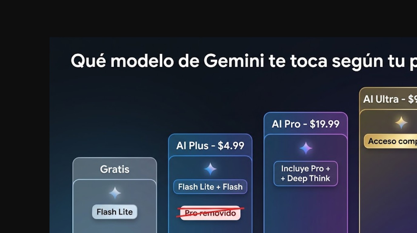 google limita gemini gratis diagrama explicativo