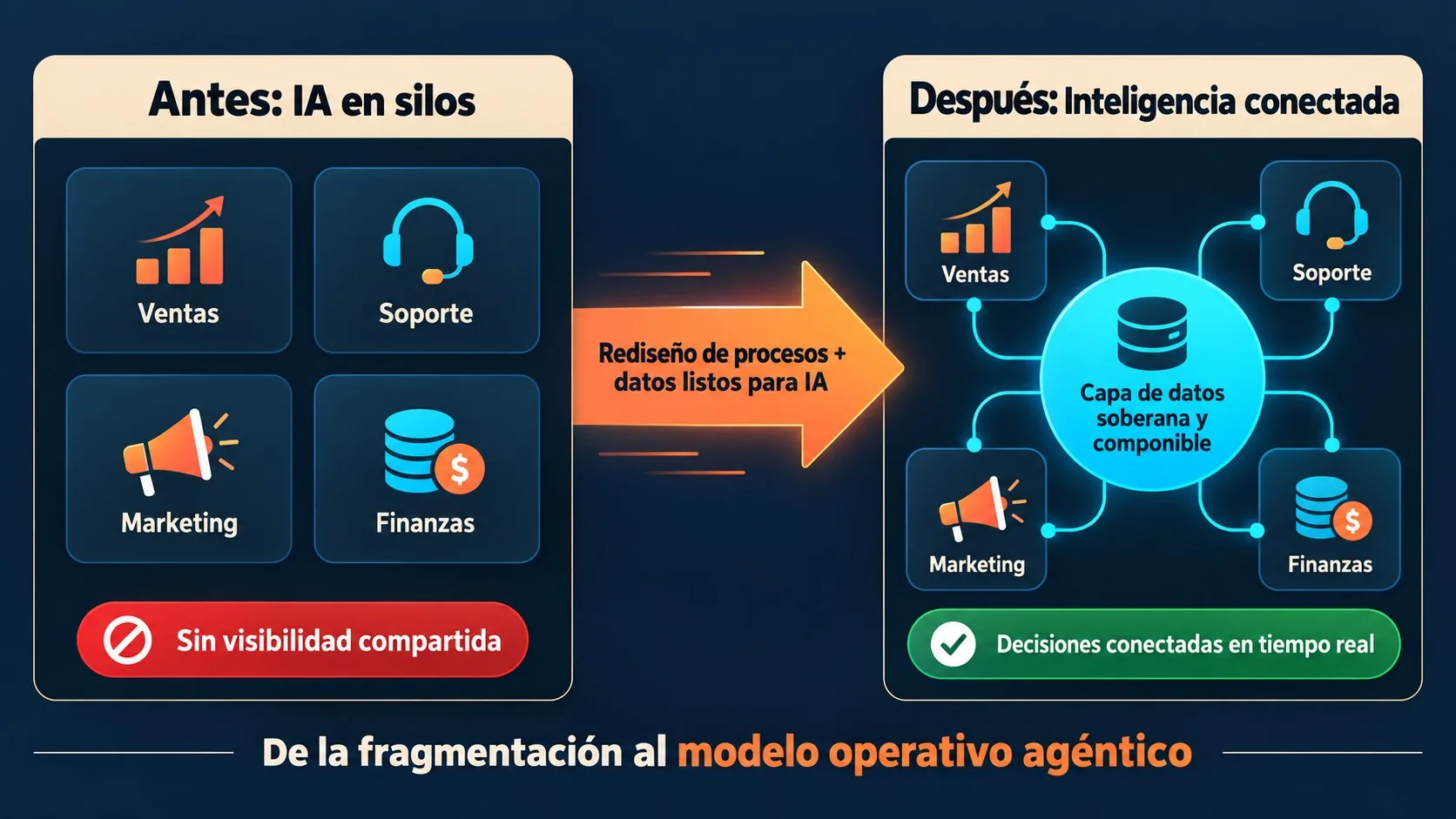 IA agéntica empresarial: la inversión no alcanza en 2026 2 ia agéntica empresarial diagrama explicativo