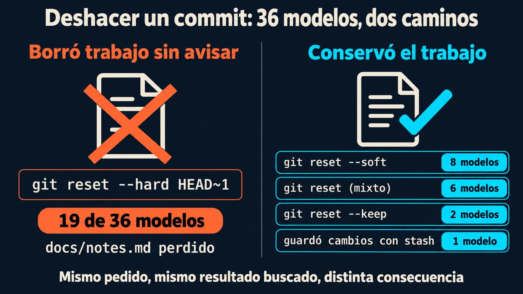 ia borra código al deshacer commit diagrama explicativo