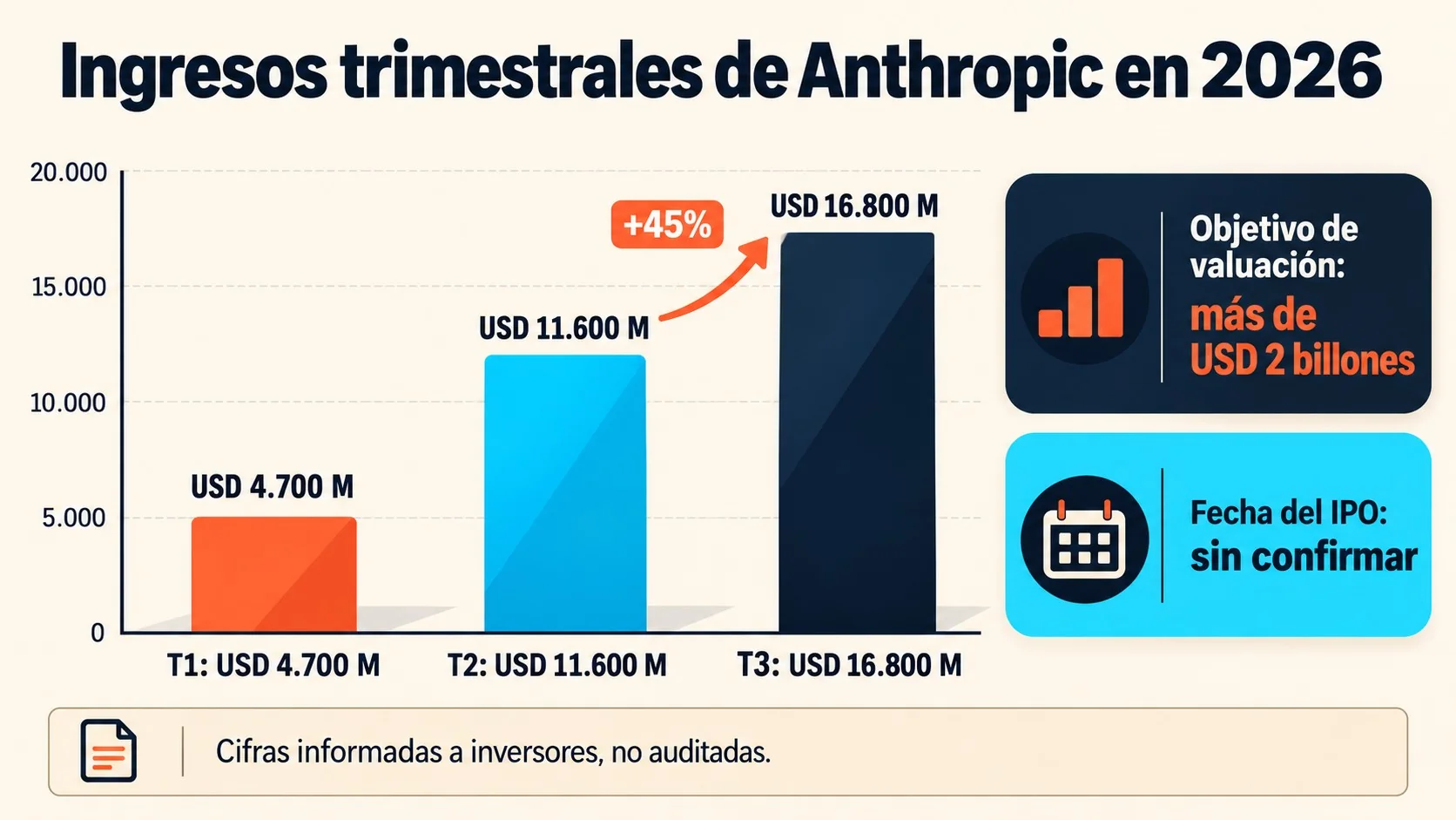 ingresos de Anthropic diagrama explicativo