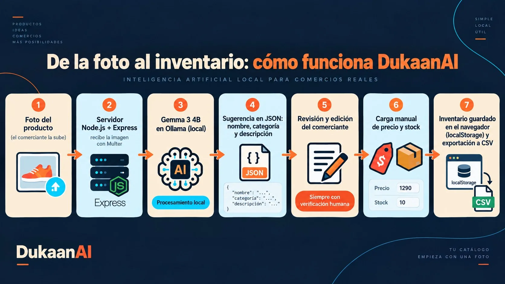 inventario con ia diagrama explicativo