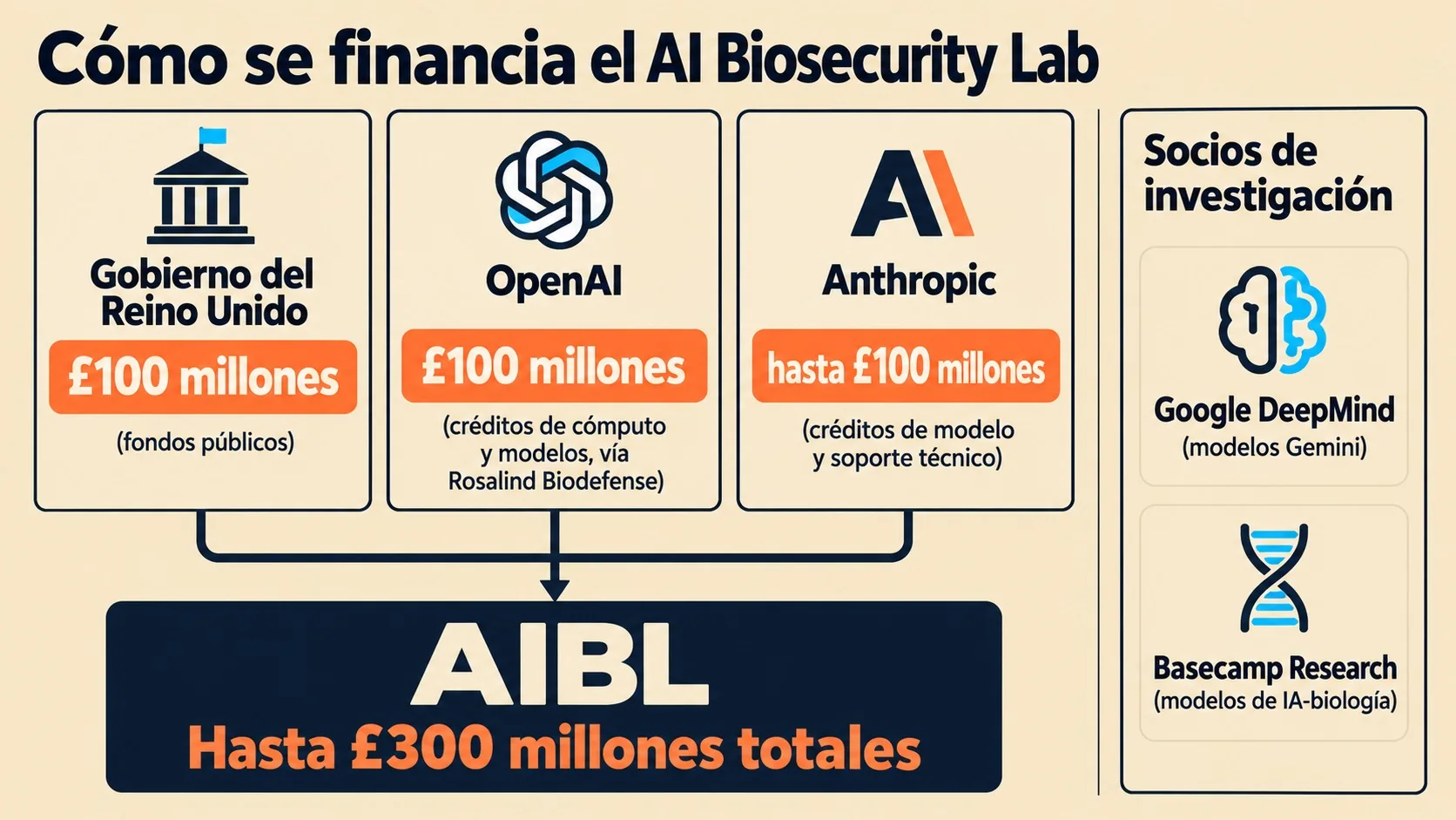 laboratorio bioseguridad ia reino unido diagrama explicativo
