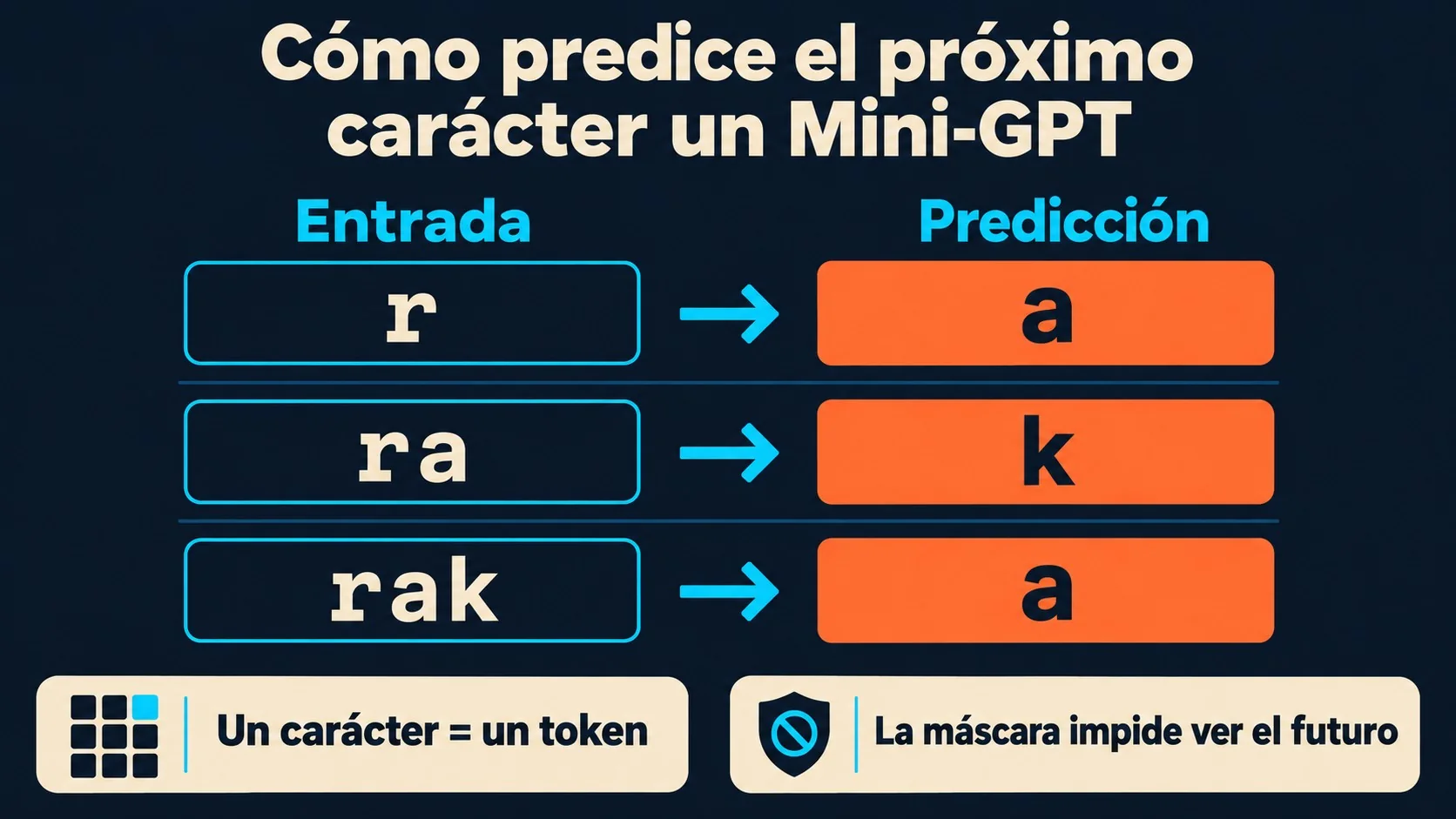 llm desde cero diagrama explicativo