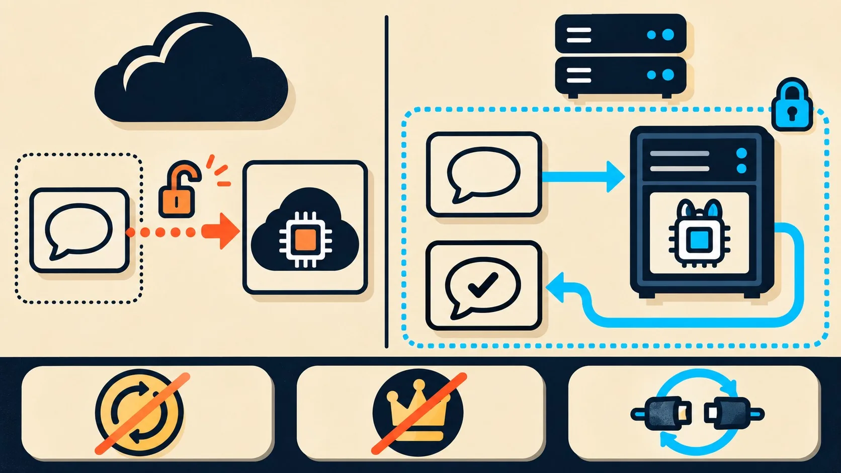 LLMs locales con Ollama: self-hosting sin root 2 llms locales con ollama diagrama explicativo