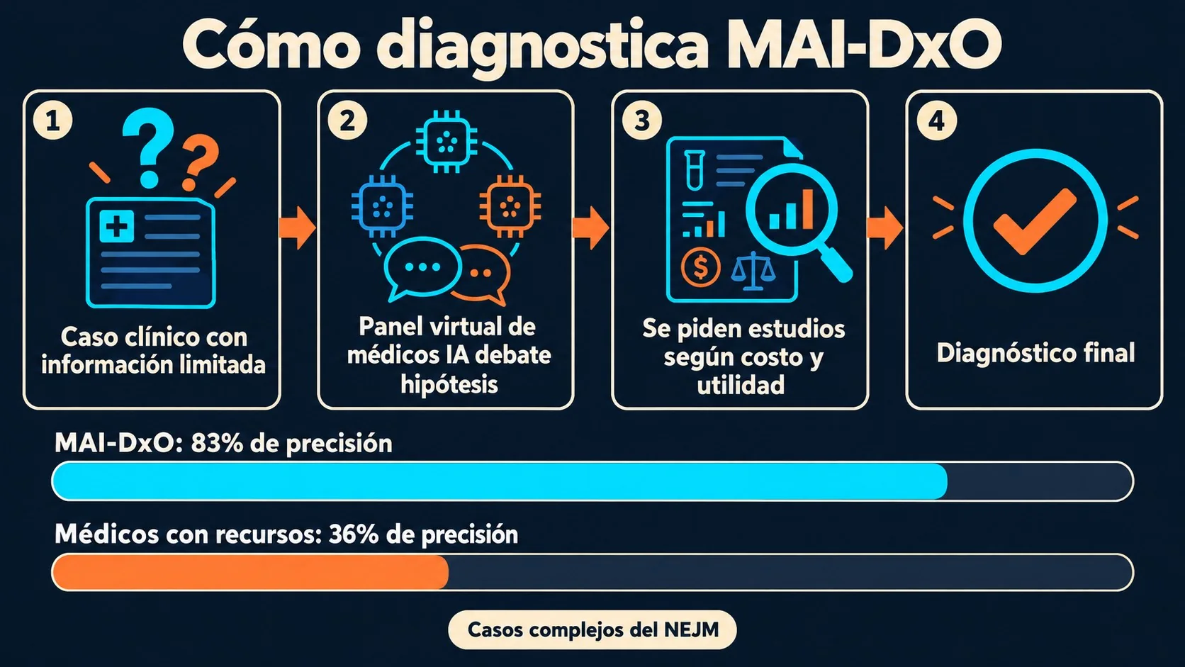 MAI-DxO de Microsoft: supera médicos en diagnóstico 2 mai dxo de microsoft diagrama explicativo