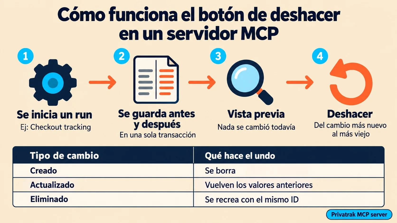 deshacer acciones de ia diagrama explicativo