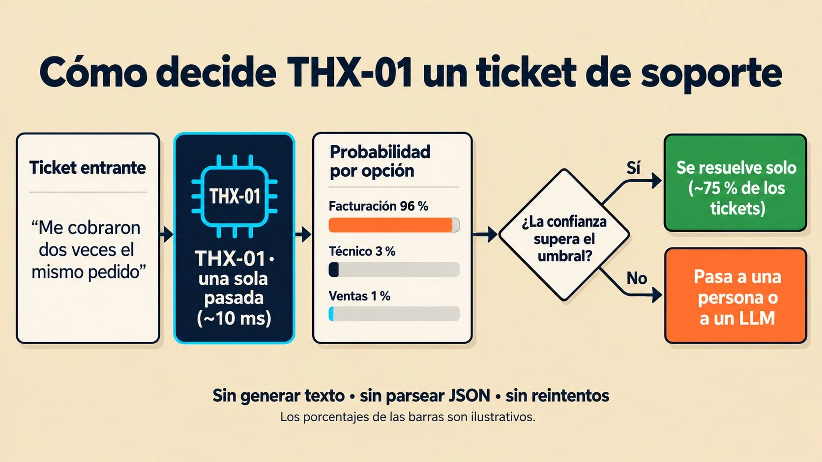THX-01: 322M, Apache 2.0 y ~10 ms por ticket 2 modelo THX-01 diagrama explicativo