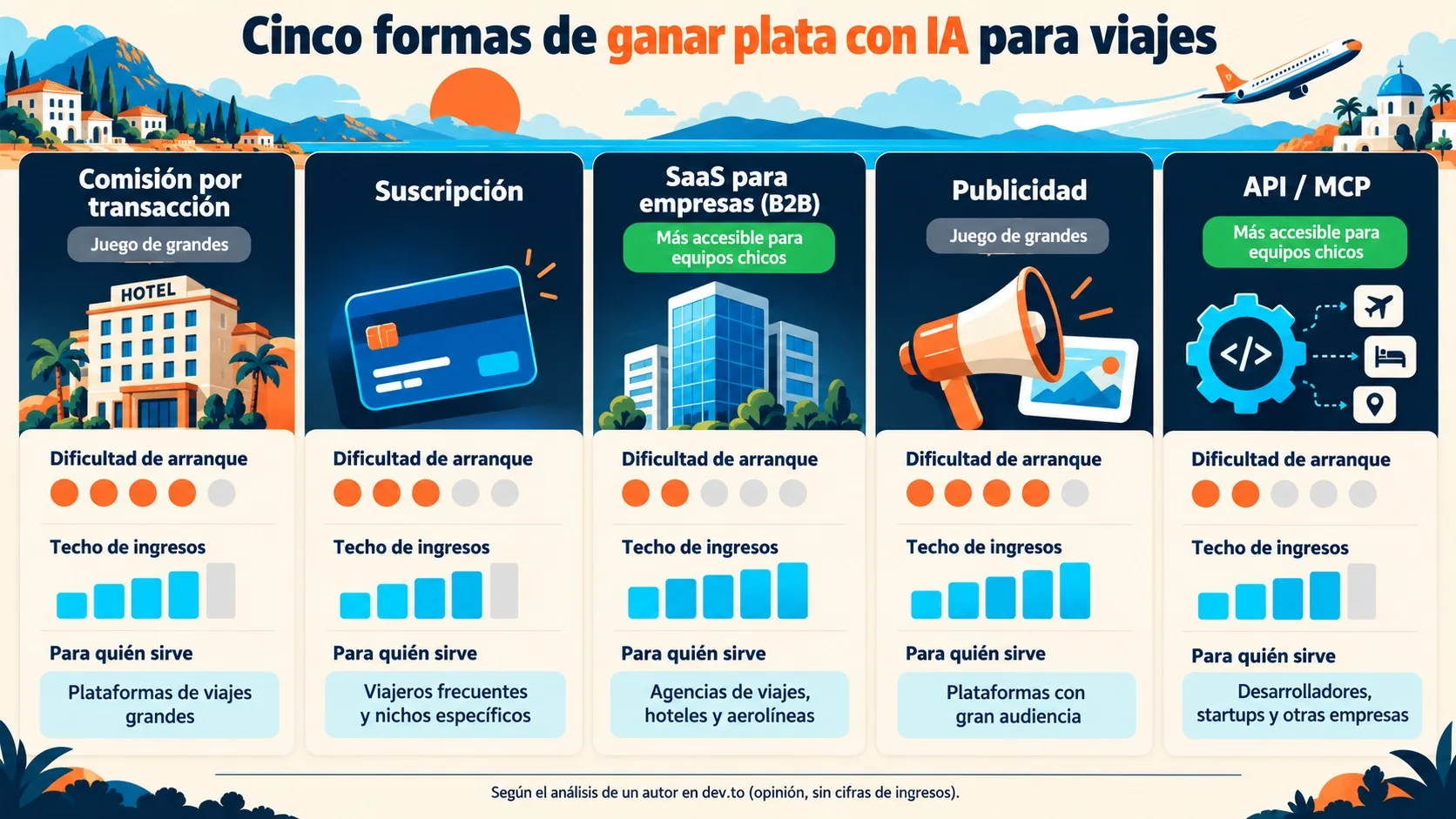 Modelos de negocio IA viajes: quién gana plata 2 modelos de negocio ia viajes diagrama explicativo