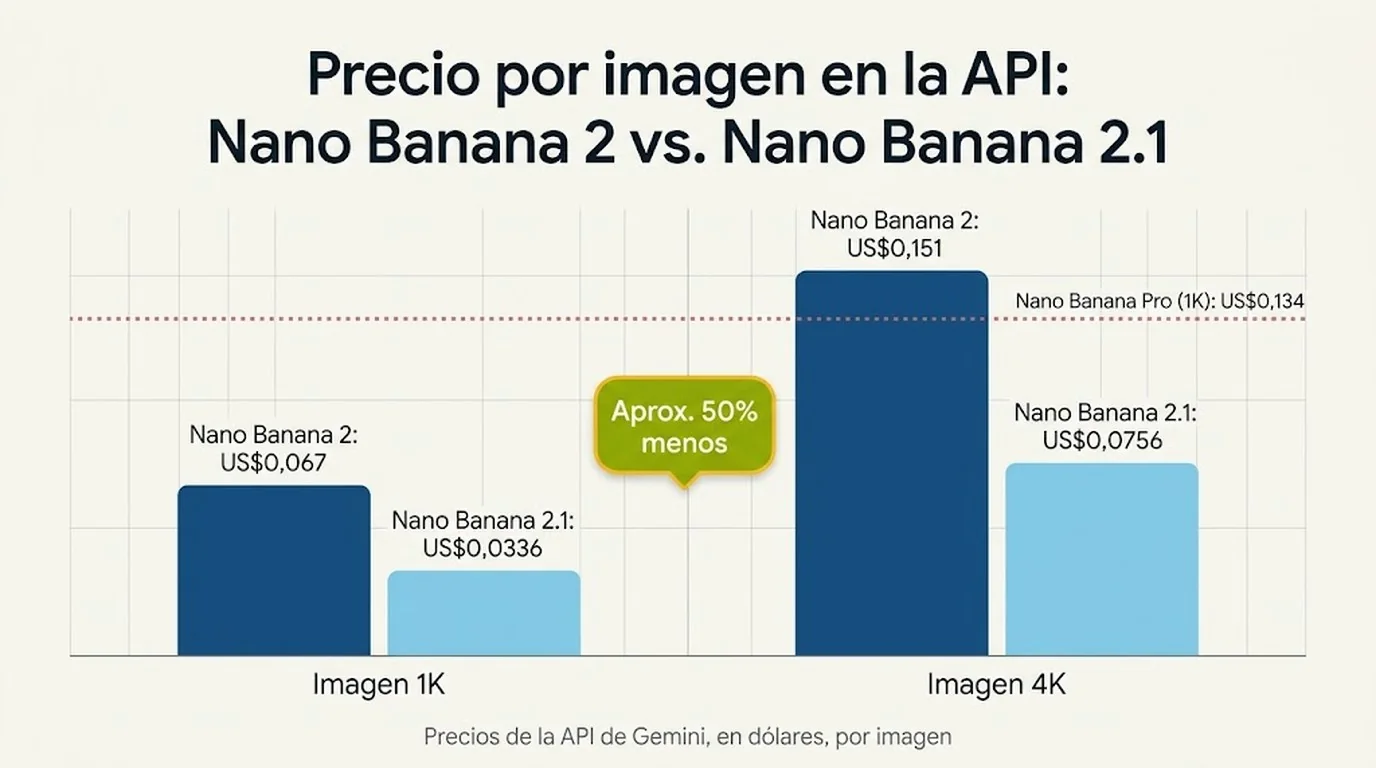 nano banana 2.1 diagrama explicativo