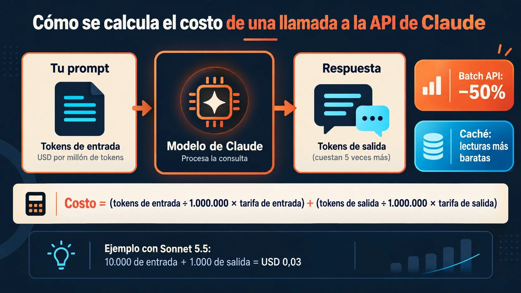 precio api claude diagrama explicativo