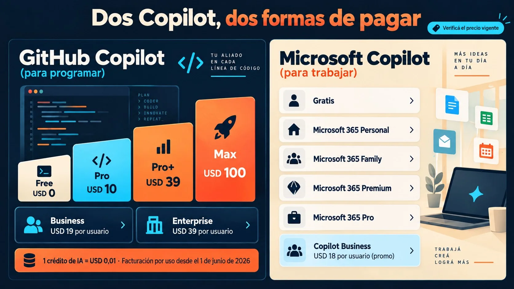 ¿Cuánto cuesta Copilot? Planes de GitHub y Microsoft 2 precio de copilot diagrama explicativo