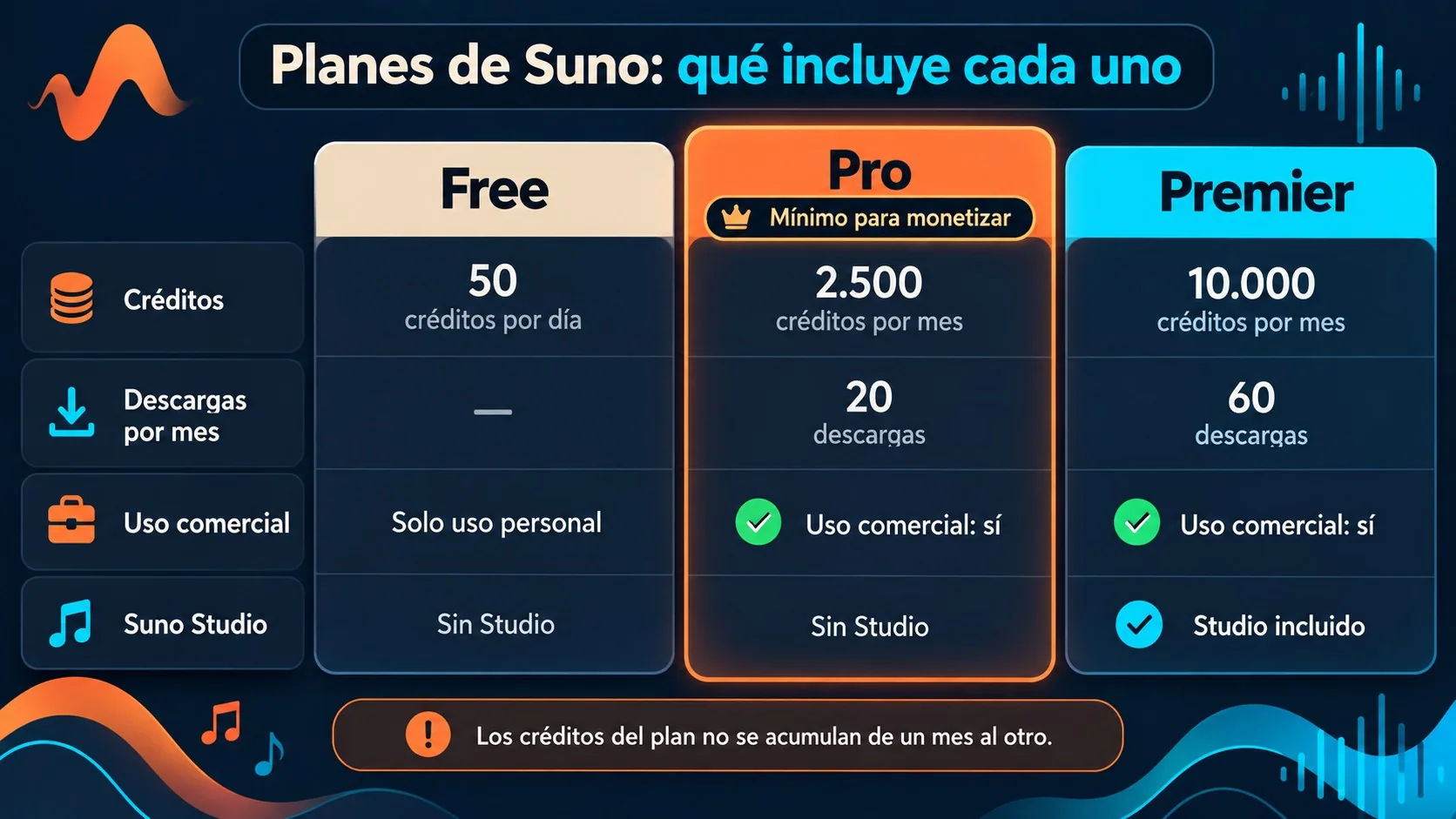 ¿Cuánto cuesta Suno en 2026? Planes y créditos 2 precio de Suno diagrama explicativo