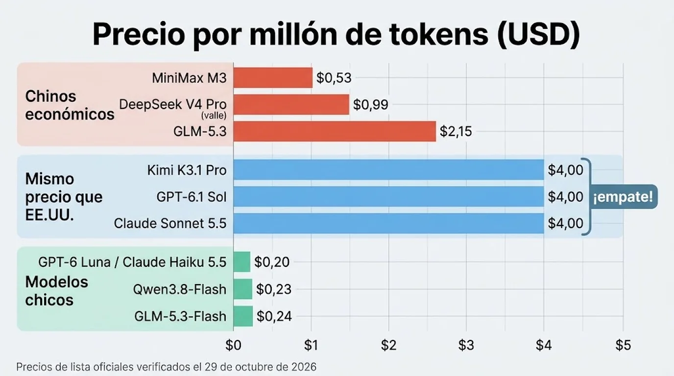 precios api modelos chinos ia diagrama explicativo