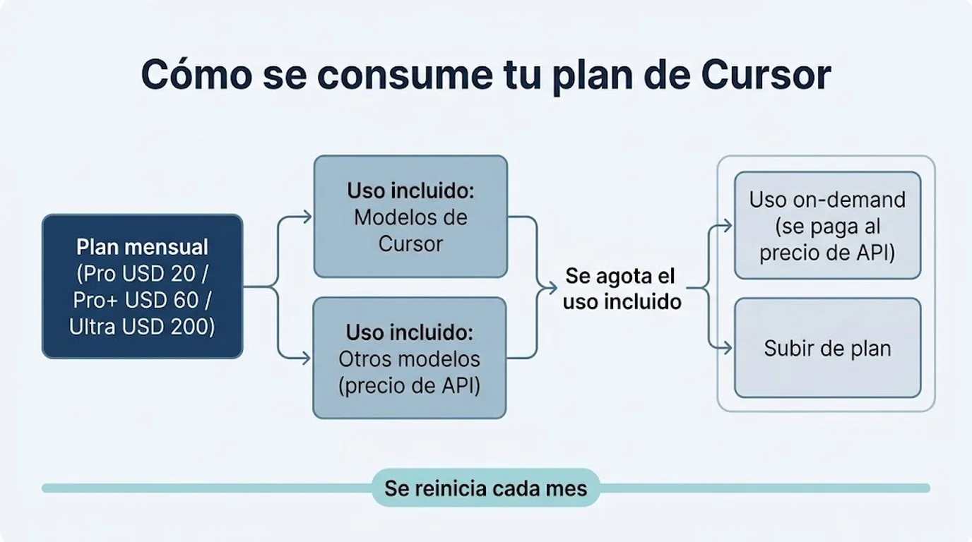 ¿Cuánto cuesta realmente usar Cursor en 2026? 2 precios de cursor diagrama explicativo