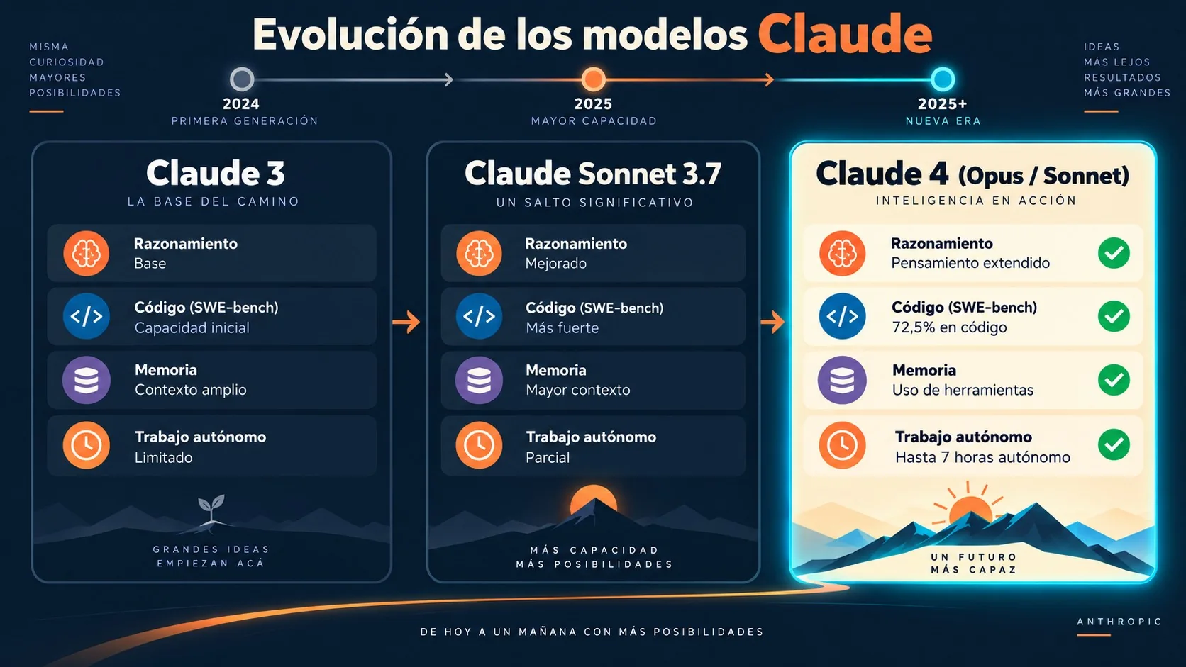 qué es claude 4 diagrama explicativo