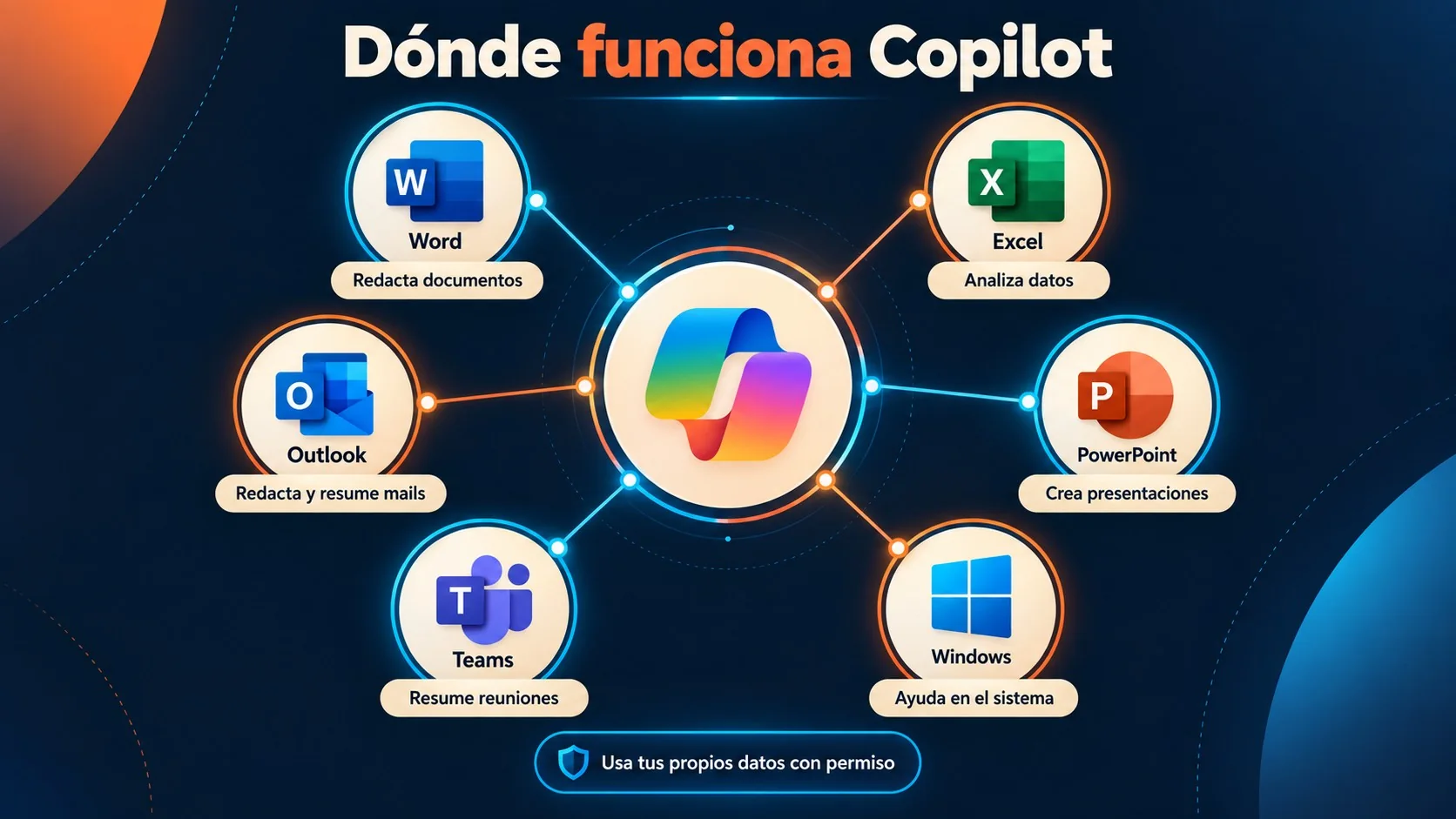 Microsoft Copilot: qué es y para qué sirve en 2026 2 qué es microsoft copilot diagrama explicativo