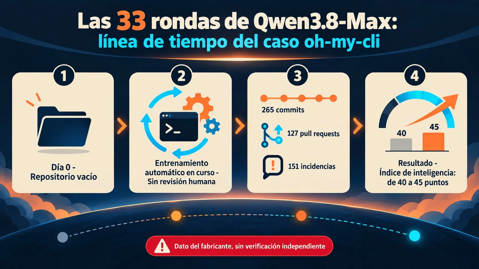 Qwen de Alibaba se entrenó solo 33 veces sin humanos 2 qwen entrenamiento automático sin humanos diagrama explicativo