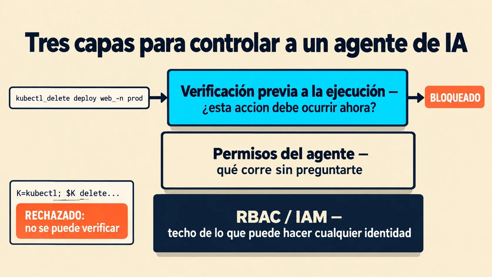 rbac para agentes de ia diagrama explicativo