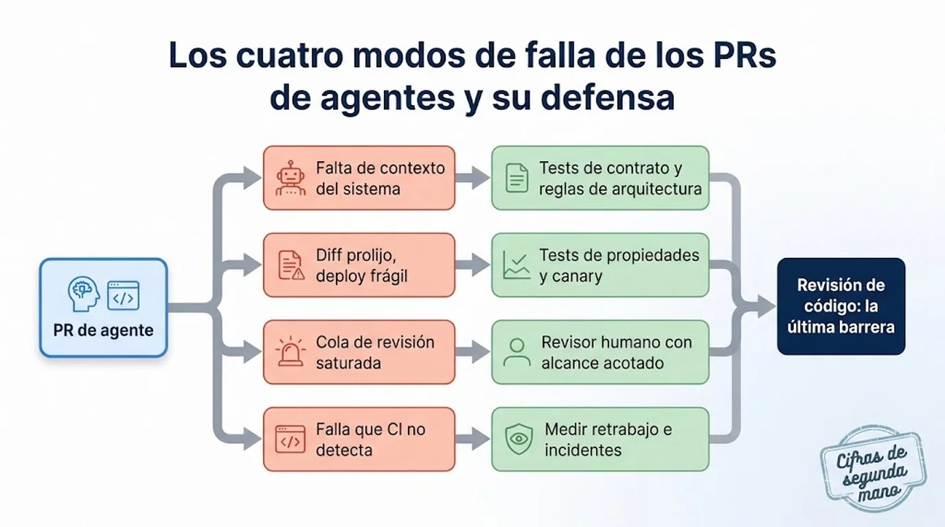 revisión de código agentes IA diagrama explicativo