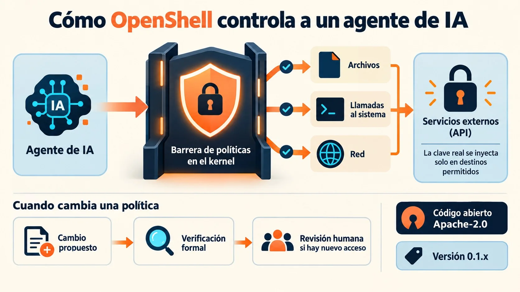 seguridad de agentes de IA diagrama explicativo
