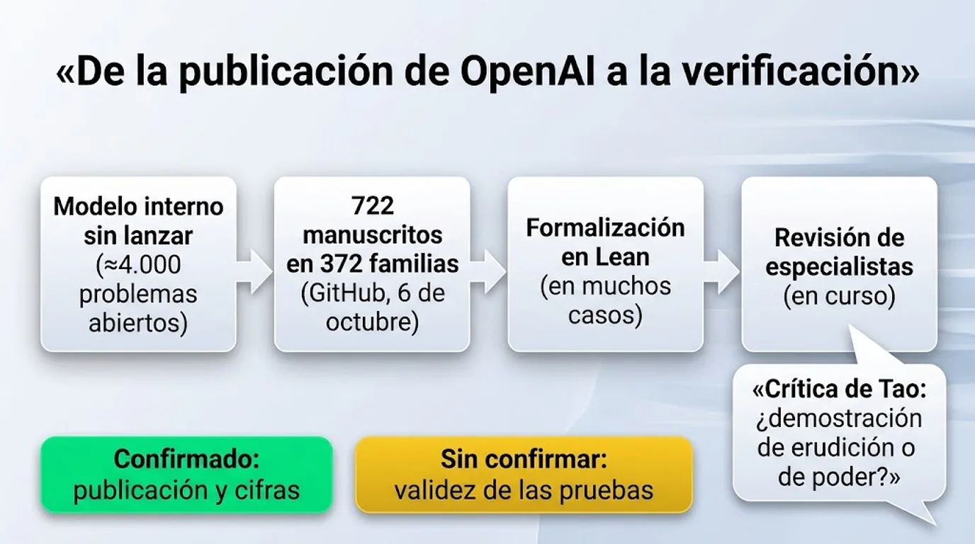 terence tao openai matemática diagrama explicativo