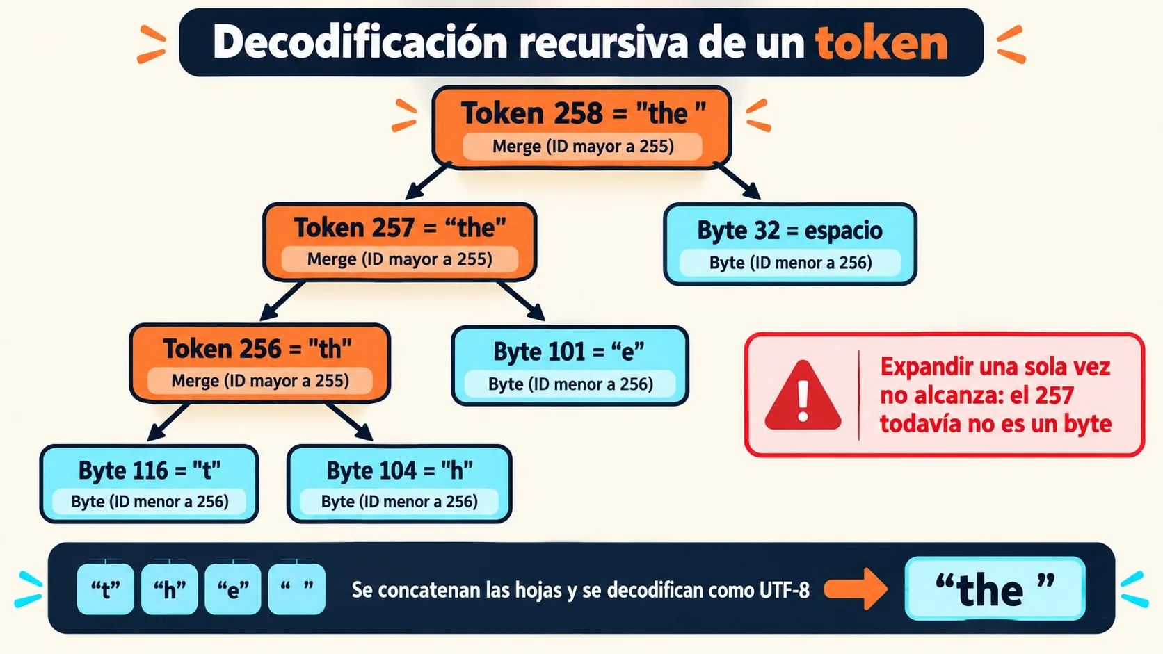 tokenizador bpe diagrama explicativo