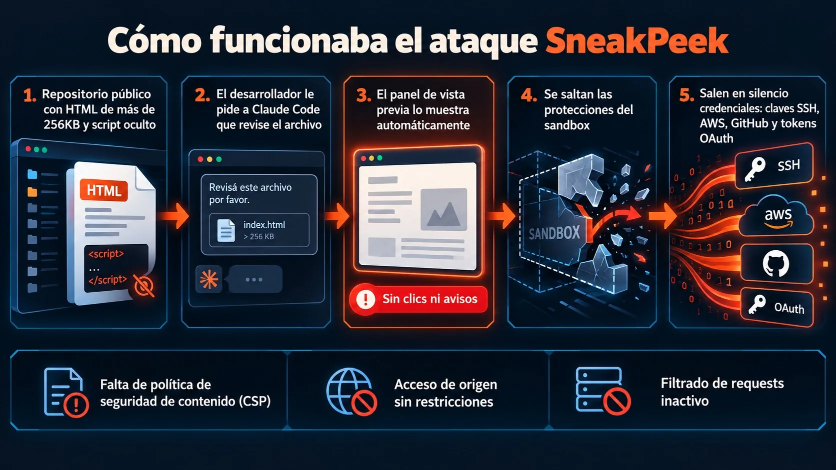 vulnerabilidad claude code sneakpeek diagrama explicativo