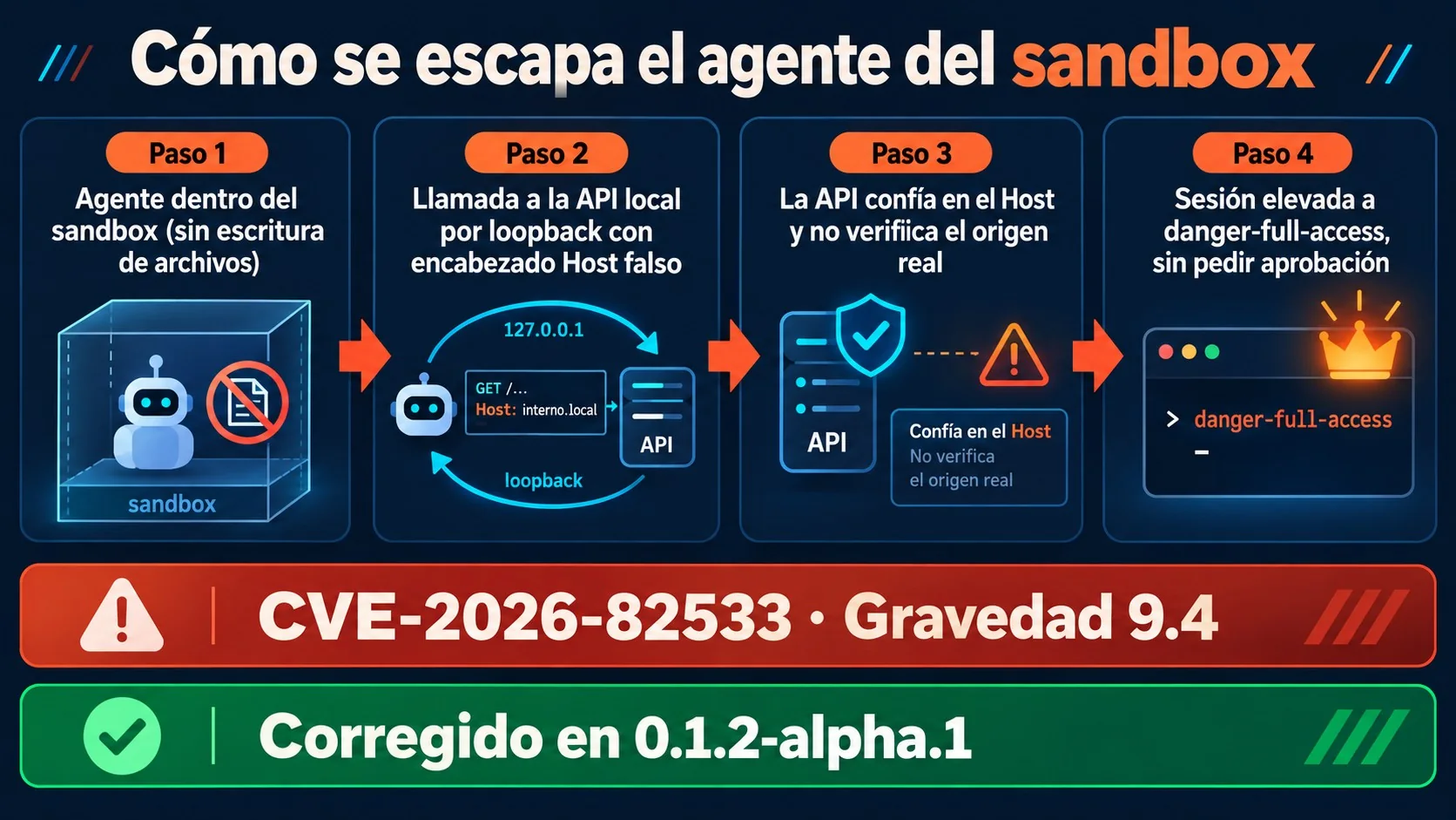 vulnerabilidad deepseek harness diagrama explicativo